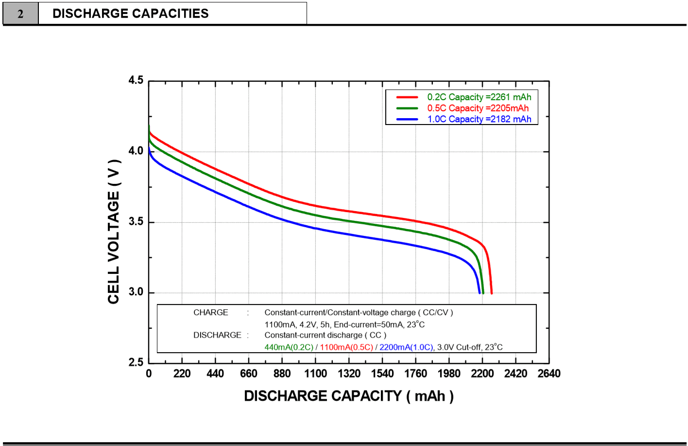 LG2200mAh discharge capacities